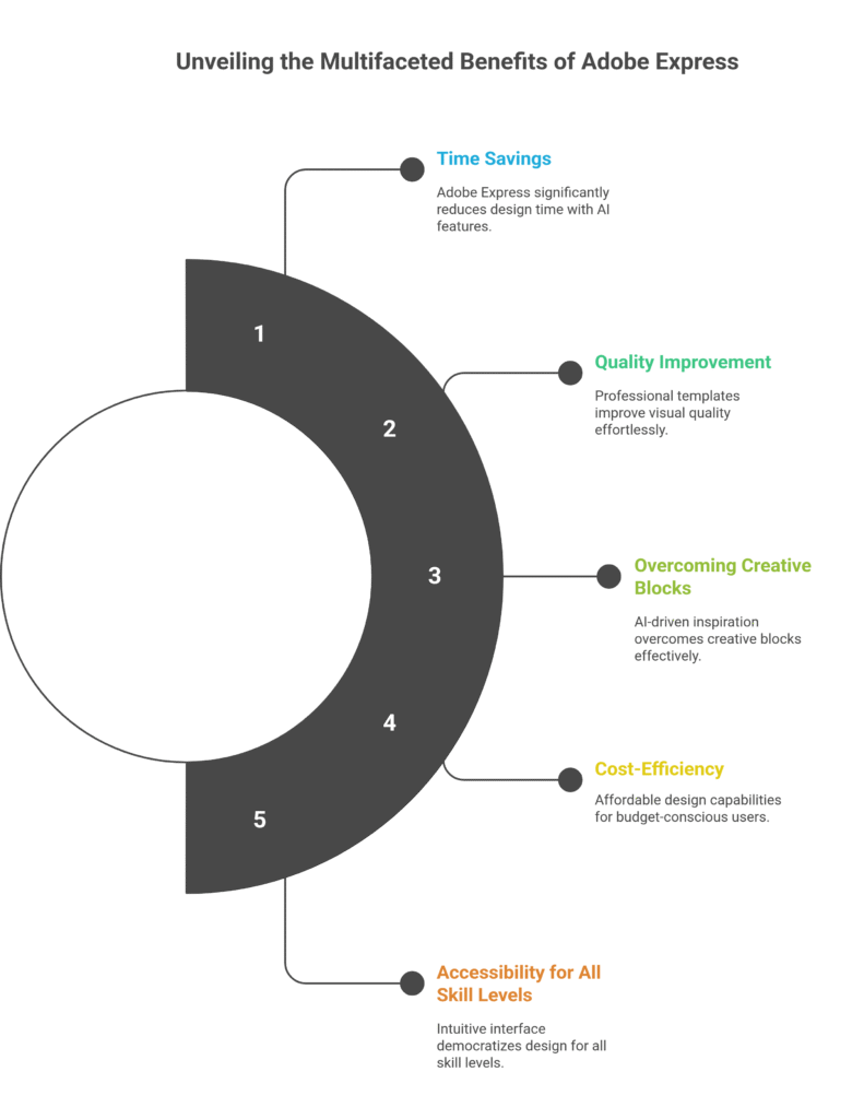 Unveiling the Multifaceted Benefits of Adobe Express