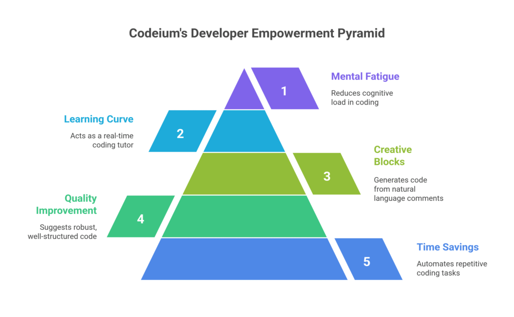 Codeium's Developer Empowerment Pyramid