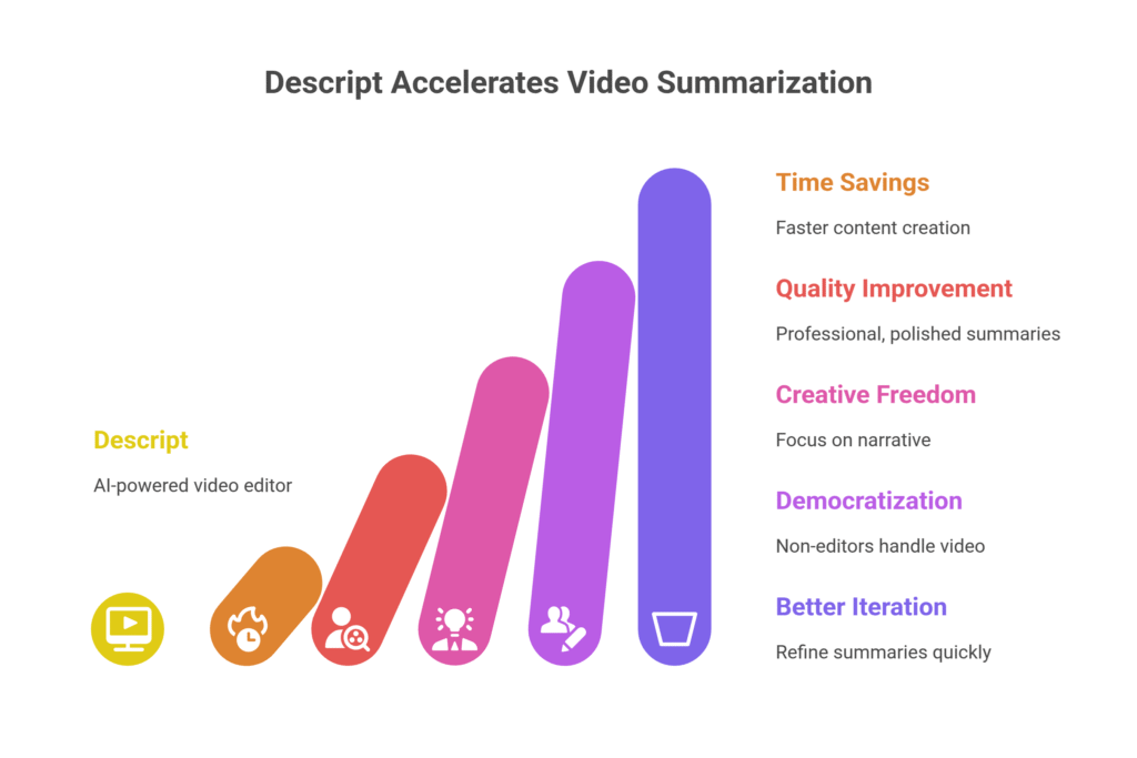 Descript Accelerates Video Summarization