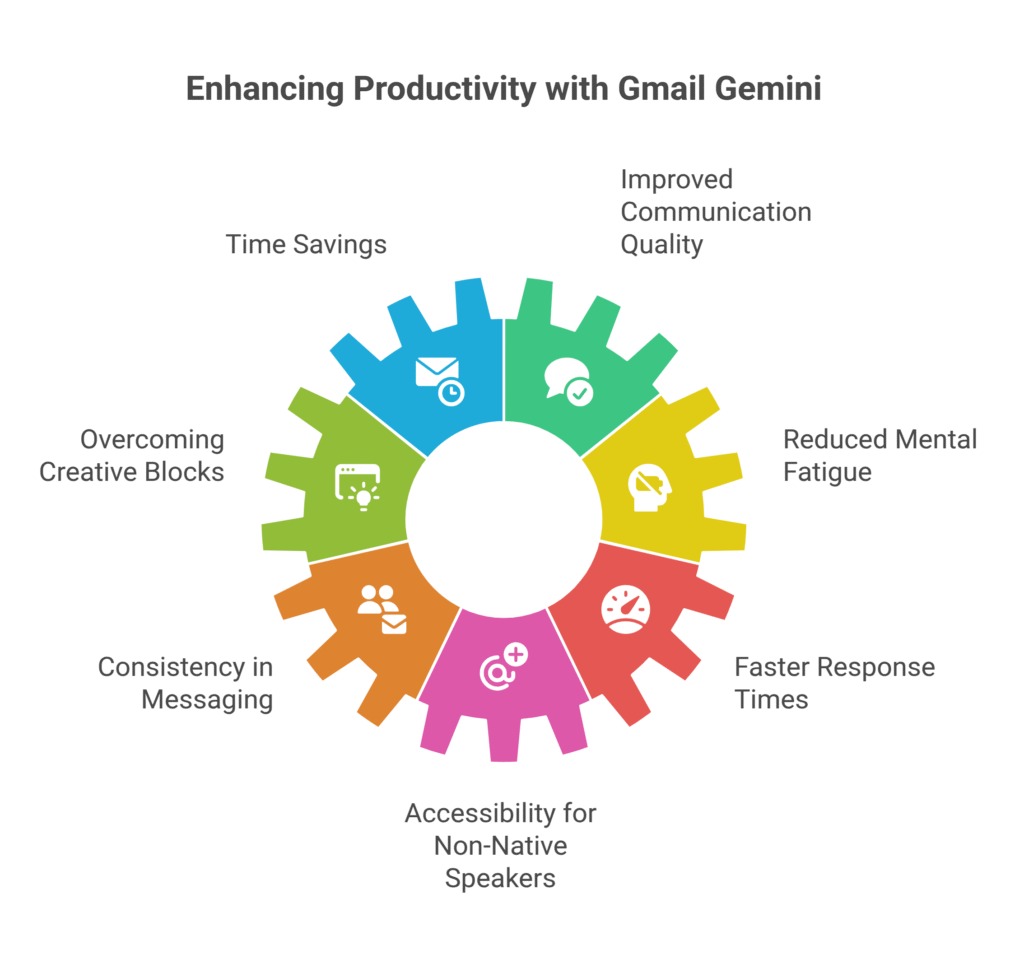 Enhancing Productivity with Gmail Gemini