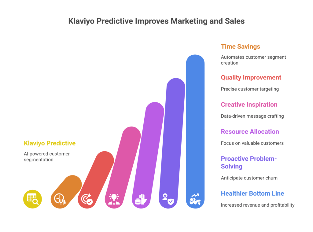 Klaviyo Predictive Improves Marketing and Sales