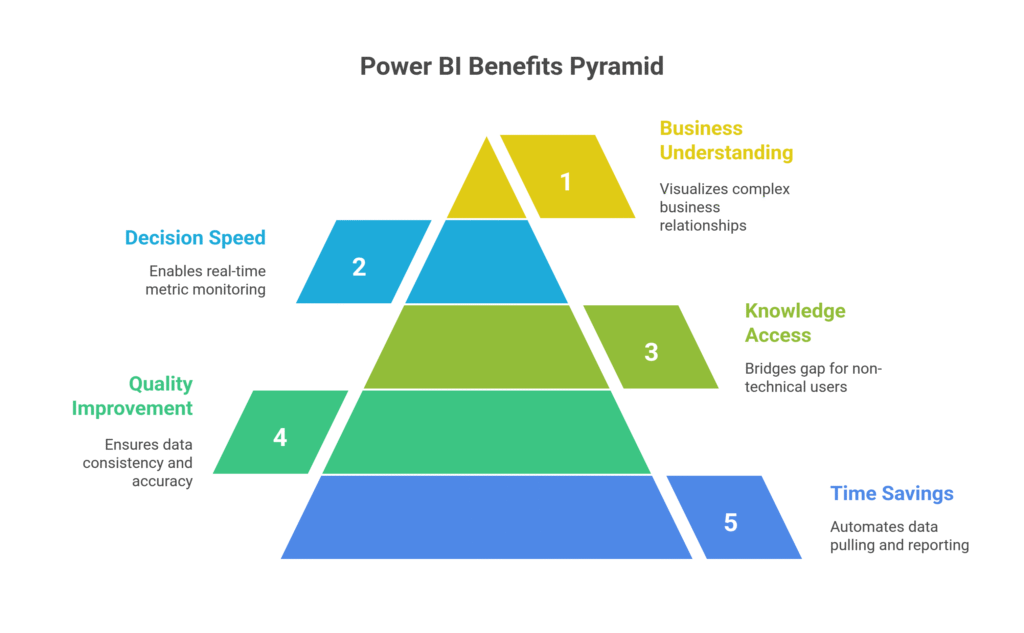 Power BI Benefits Pyramid
