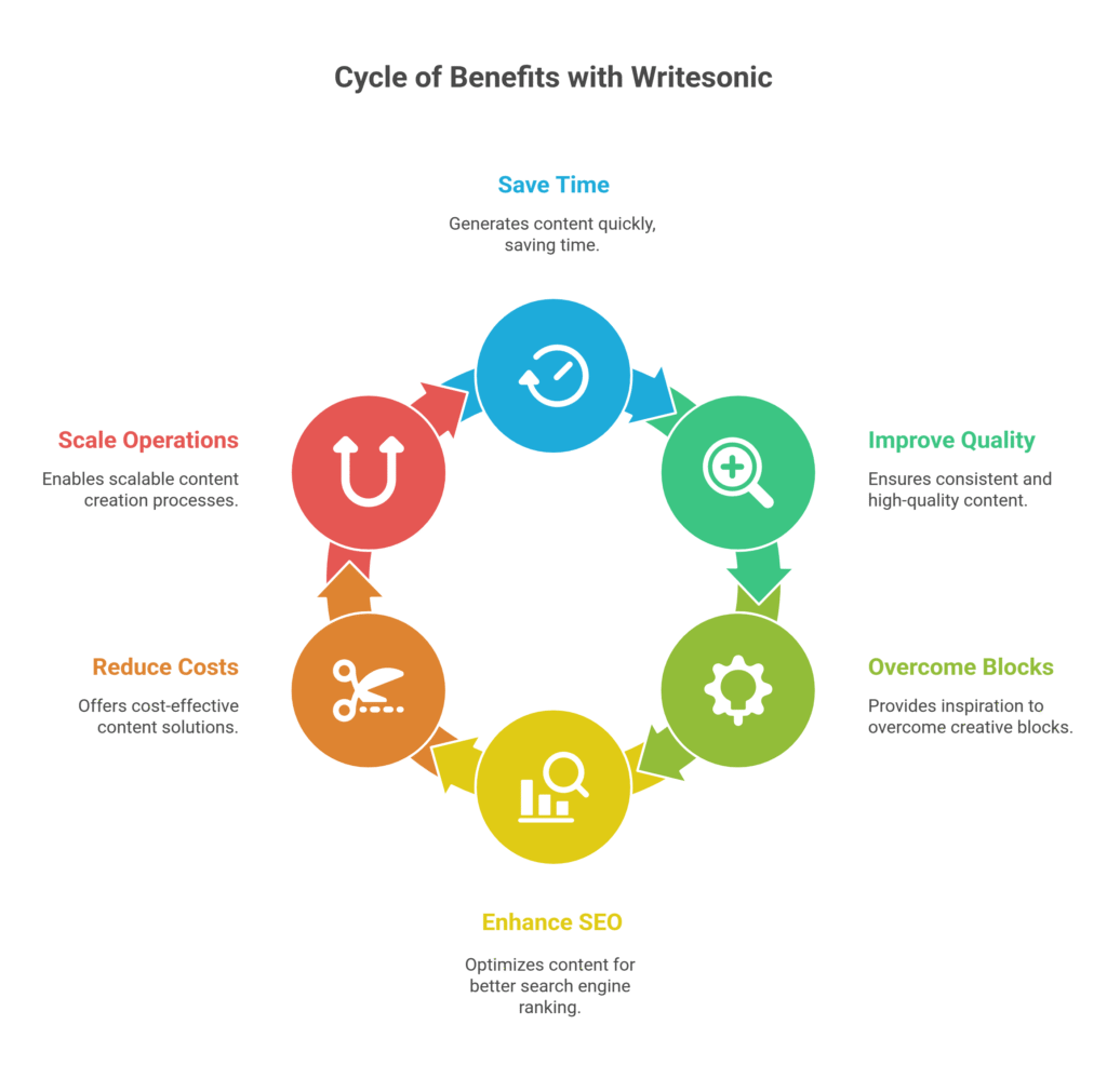 Cycle of Benefits with Writesonic