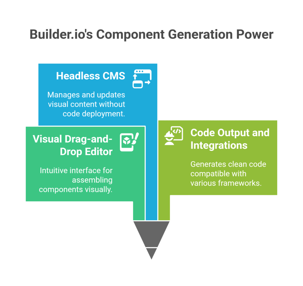 Builder.io's Component Generation Power