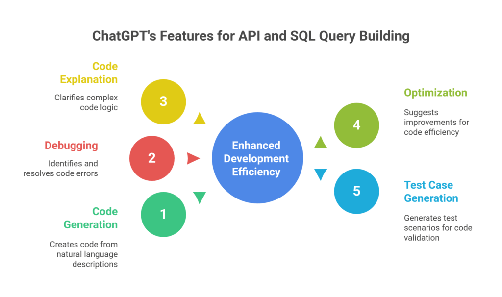 ChatGPT's Features for API and SQL Query Building
