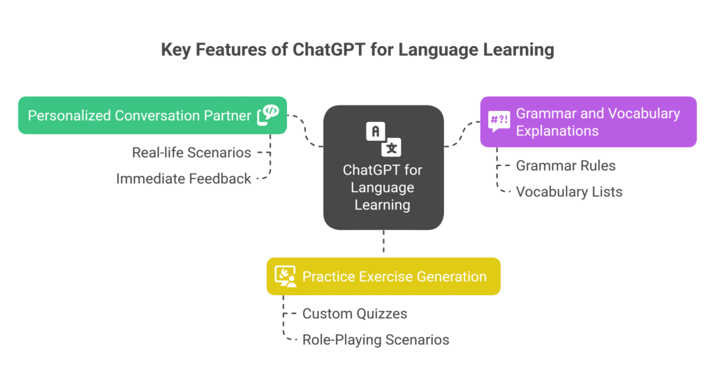 Key Features of ChatGPT for Language Learning