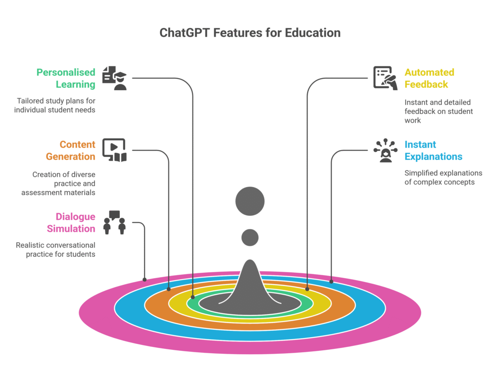 ChatGPT Features for Education