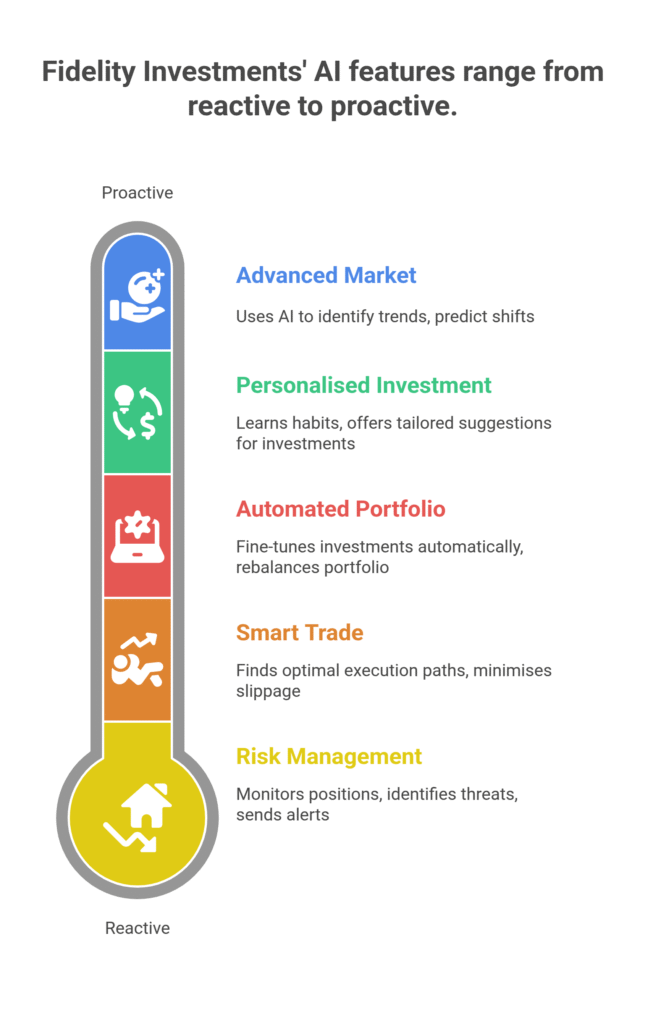 Fidelity Investments' AI features range from reactive to proactive.