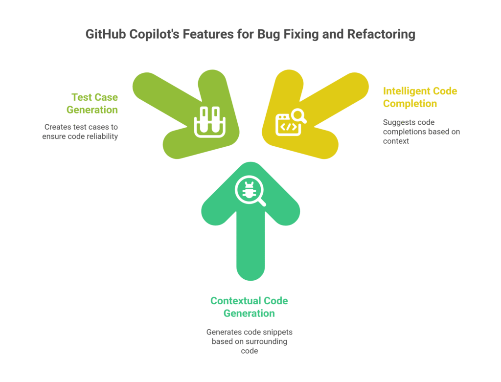 GitHub Copilot's Features for Bug Fixing and Refactoring