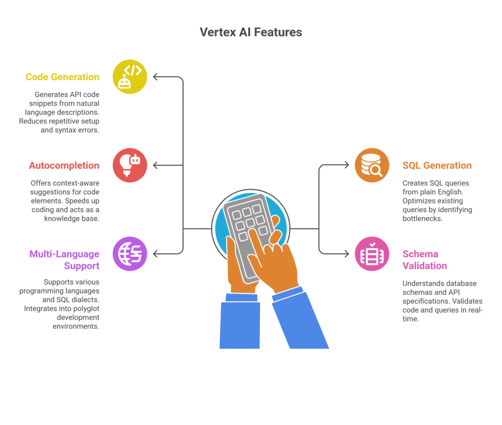 Vertex AI Features