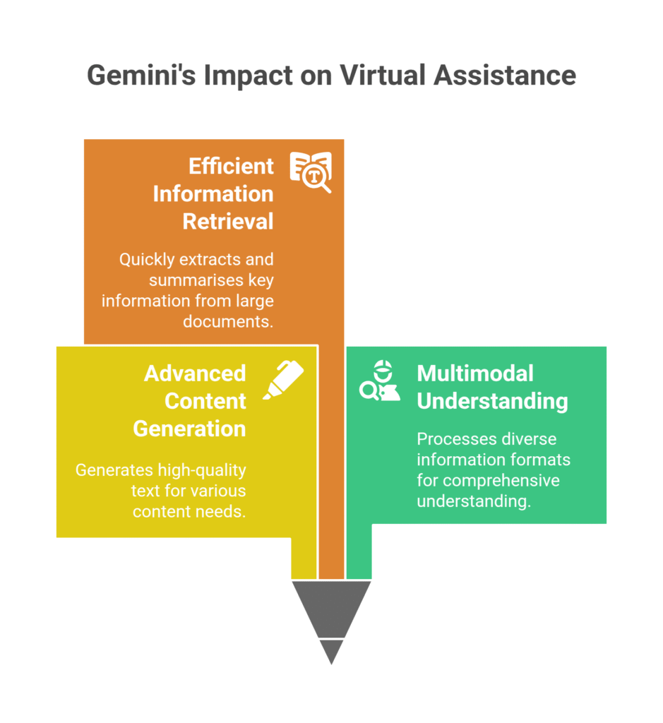 Gemini's Impact on Virtual Assistance