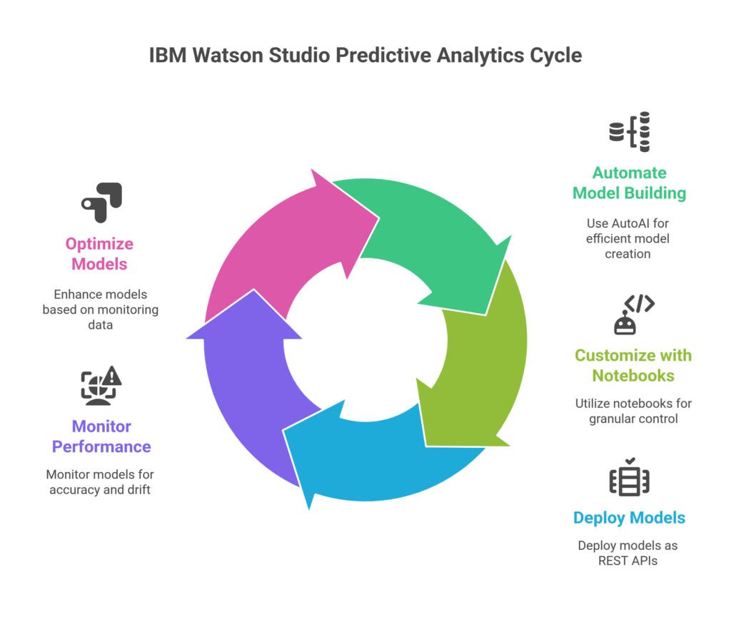 IBM Watson Studio Predictive Analytics Cycle