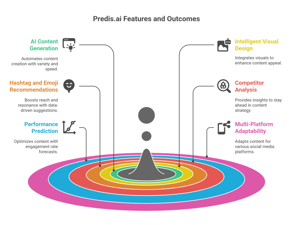 Predis.ai Features and Outcomes