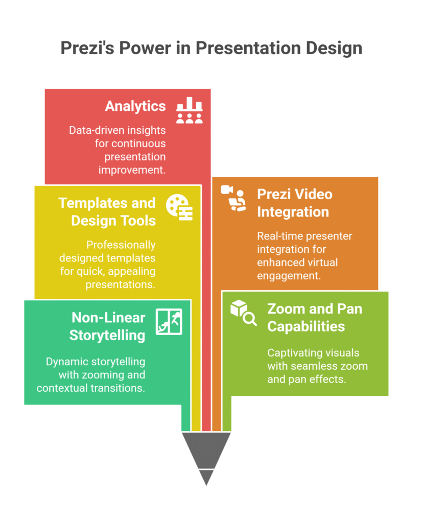 Prezi's Power in Presentation Design