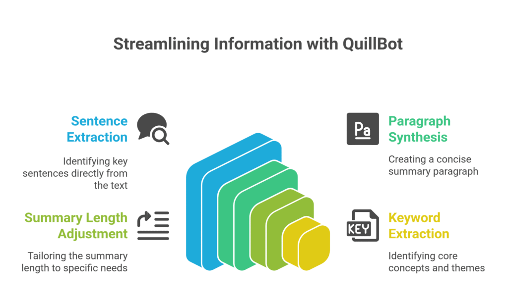 Streamlining Information with QuillBot Summarizer