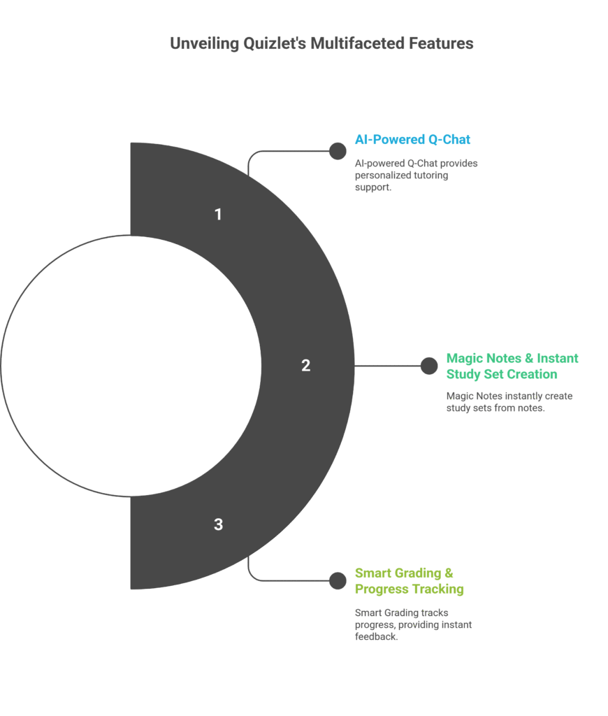 Unveiling Quizlet's Multifaceted Features