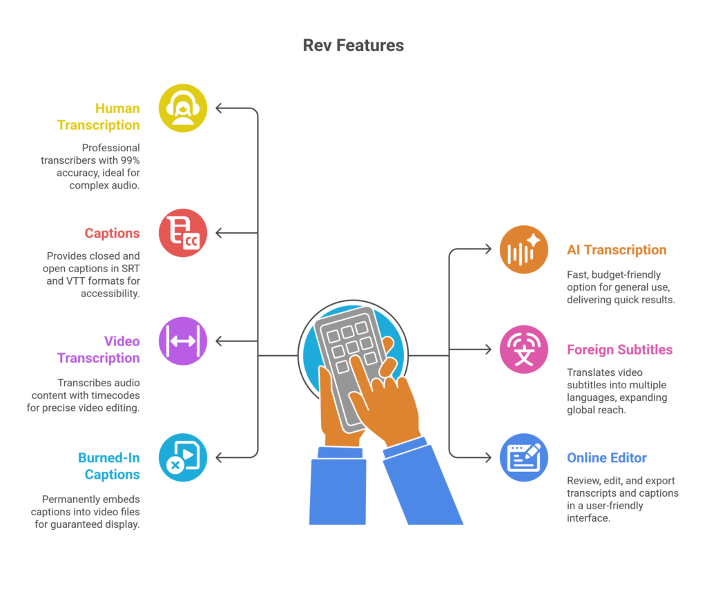Rev Features