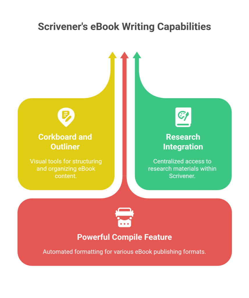 Scrivener's eBook Writing Capabilities