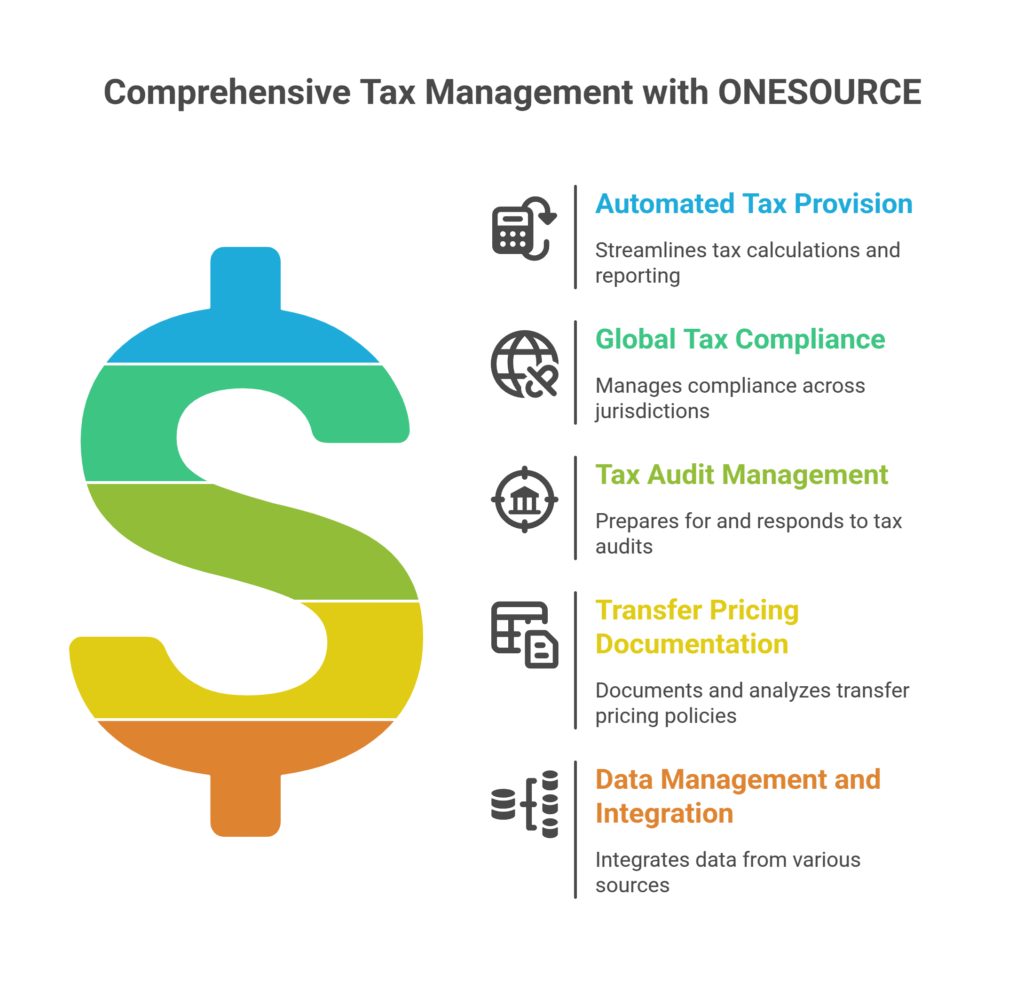 Comprehensive Tax Management with ONESOURCE