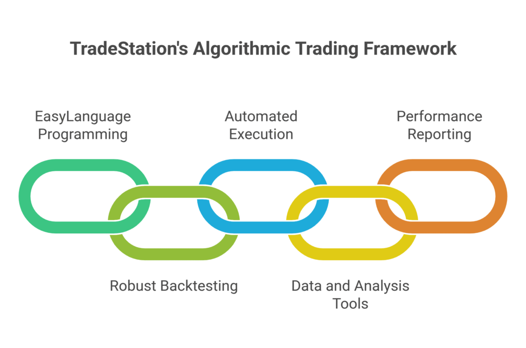 TradeStation's Algorithmic Trading Framework