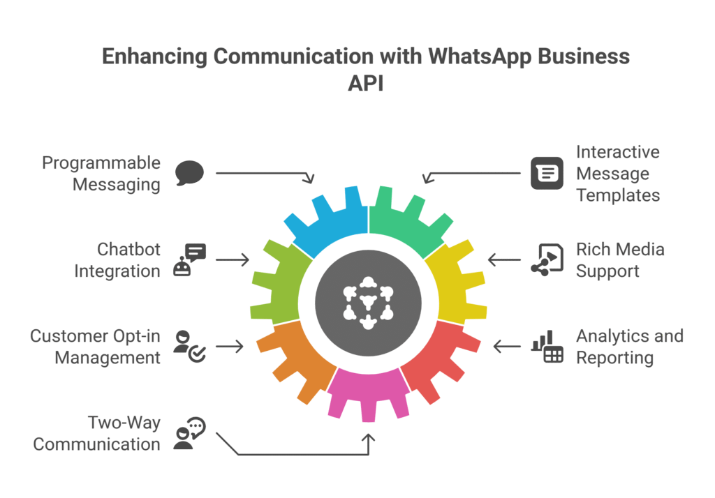 Enhancing Communication with WhatsApp Business API