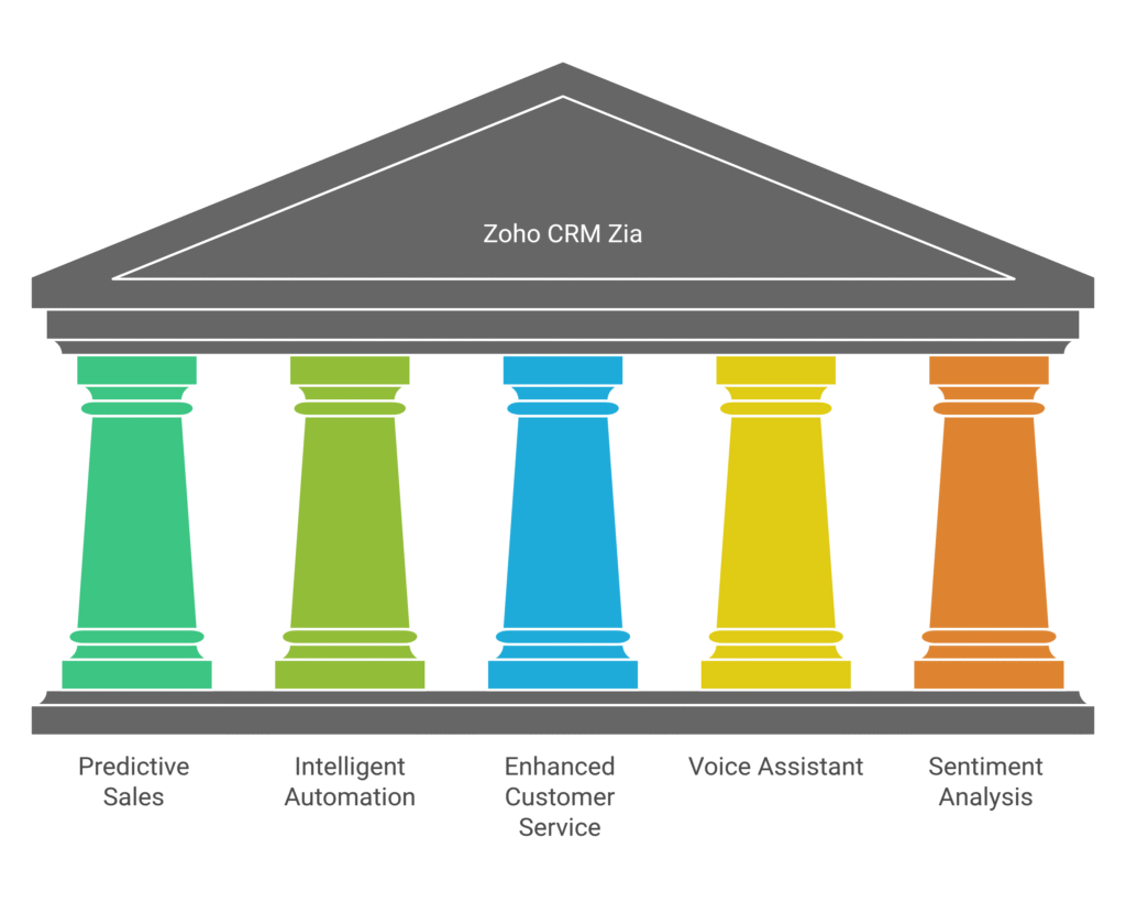 Zoho CRM Zia