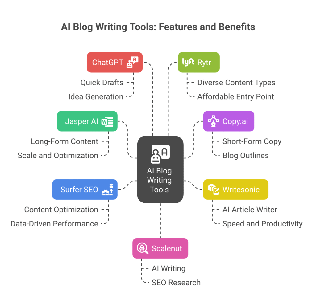 AI Blog Writing Tools: Features and Benefits