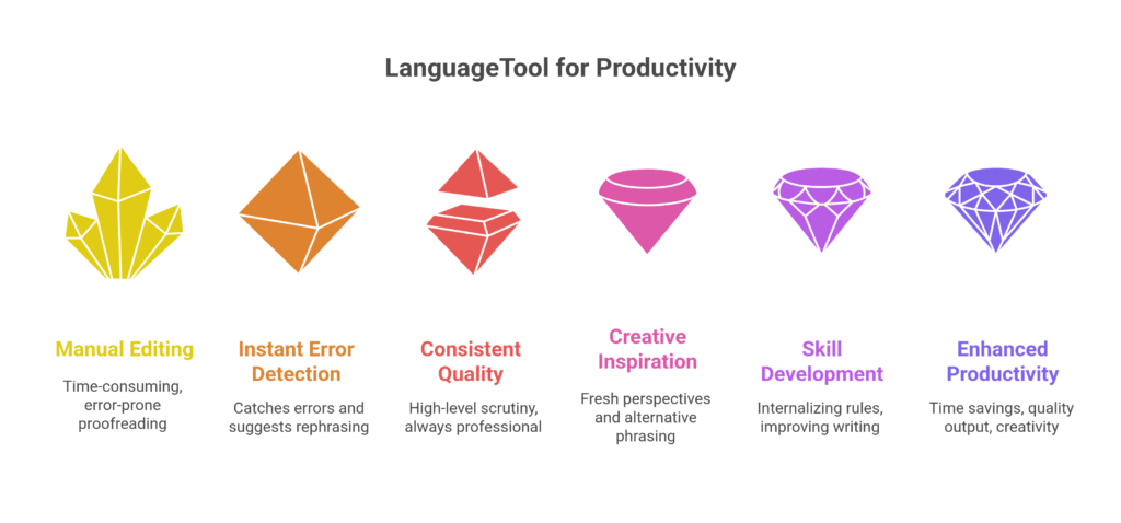 LanguageTool for Productivity