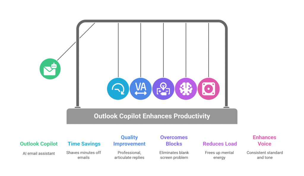 Outlook Copilot Enhances Productivity