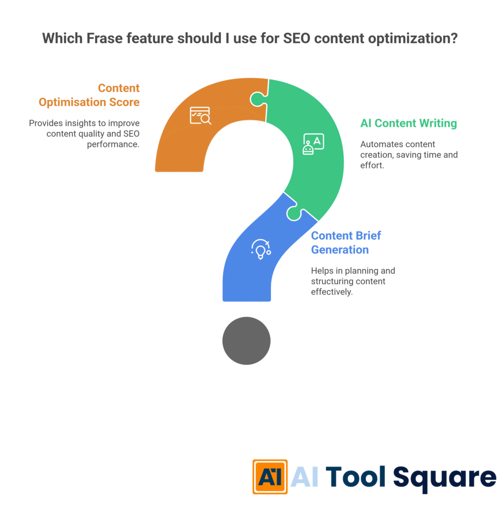 Which Frase feature should I use for SEO content optimization?