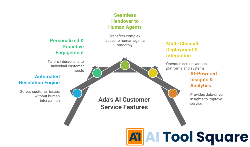 Ada's AI Customer Service Features