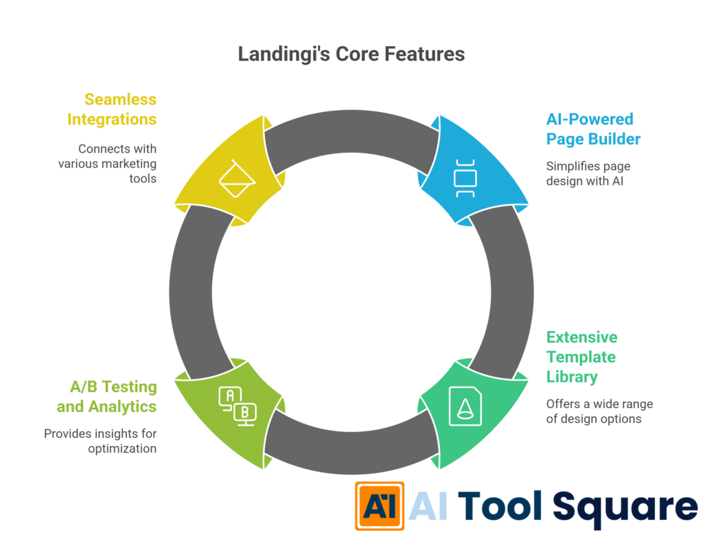 Landingi's Core Features