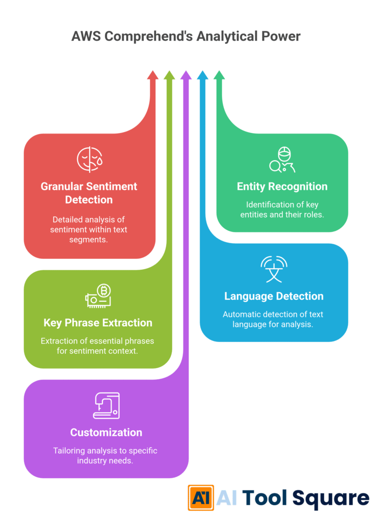AWS Comprehend's Analytical Power