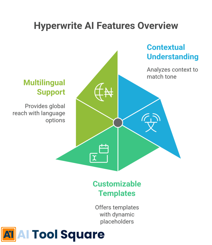 Hyperwrite AI Features Overview