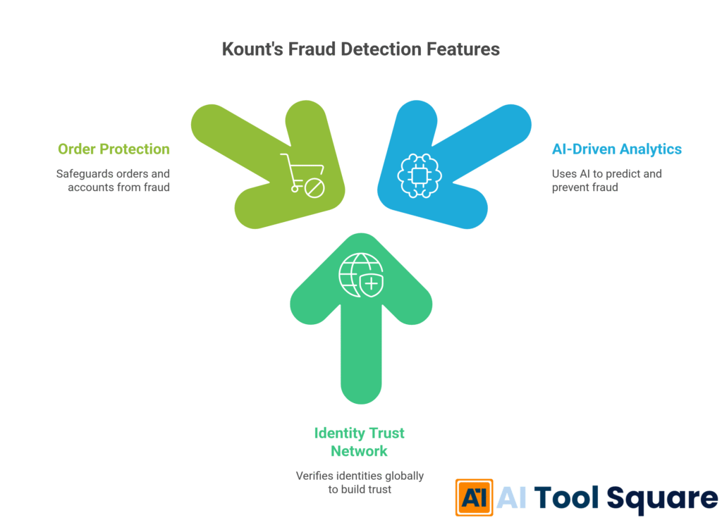 Kount's Fraud Detection Features