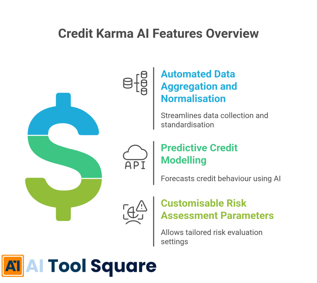 Credit Karma AI Features Overview