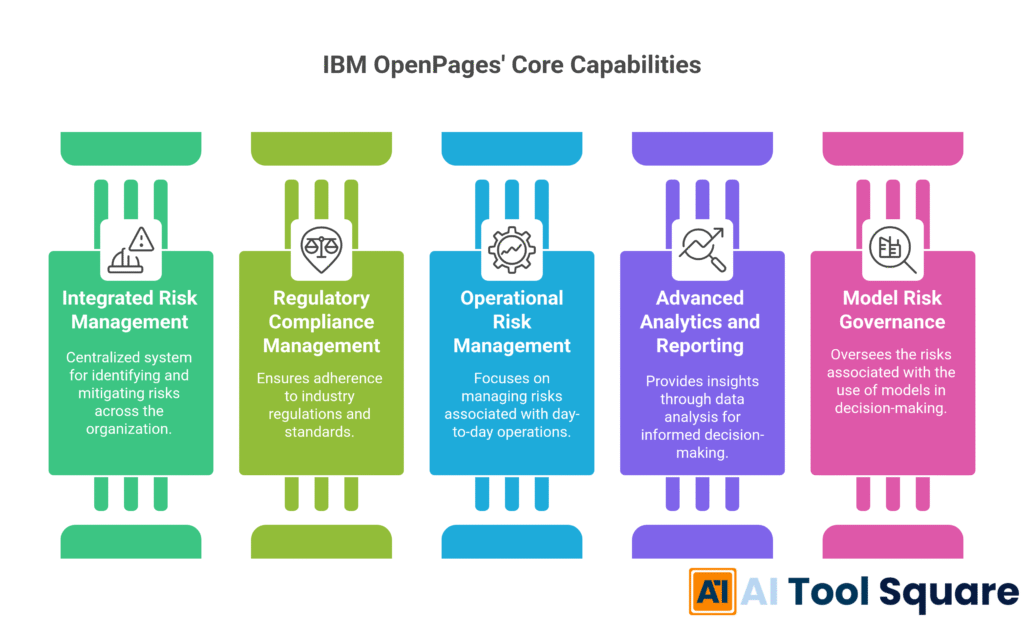 IBM OpenPages' Core Capabilities
