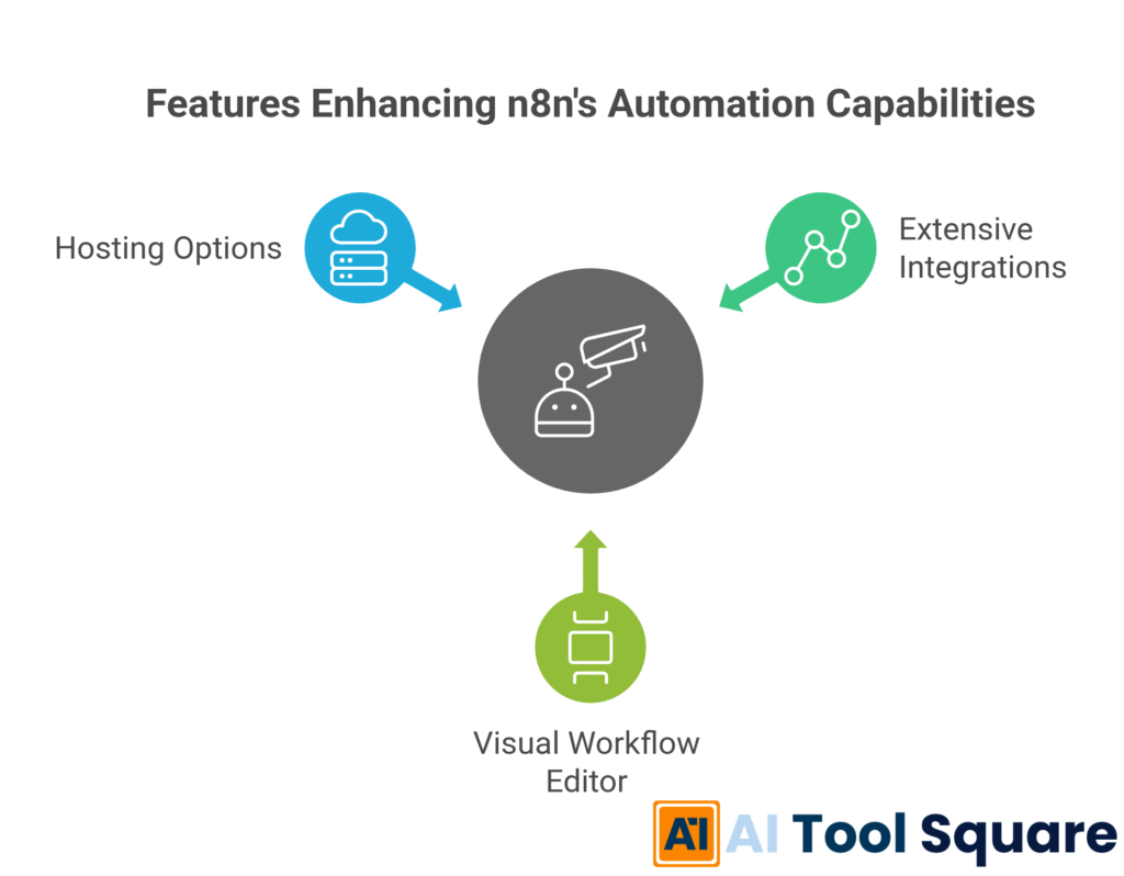 Features Enhancing n8n's Automation Capabilities