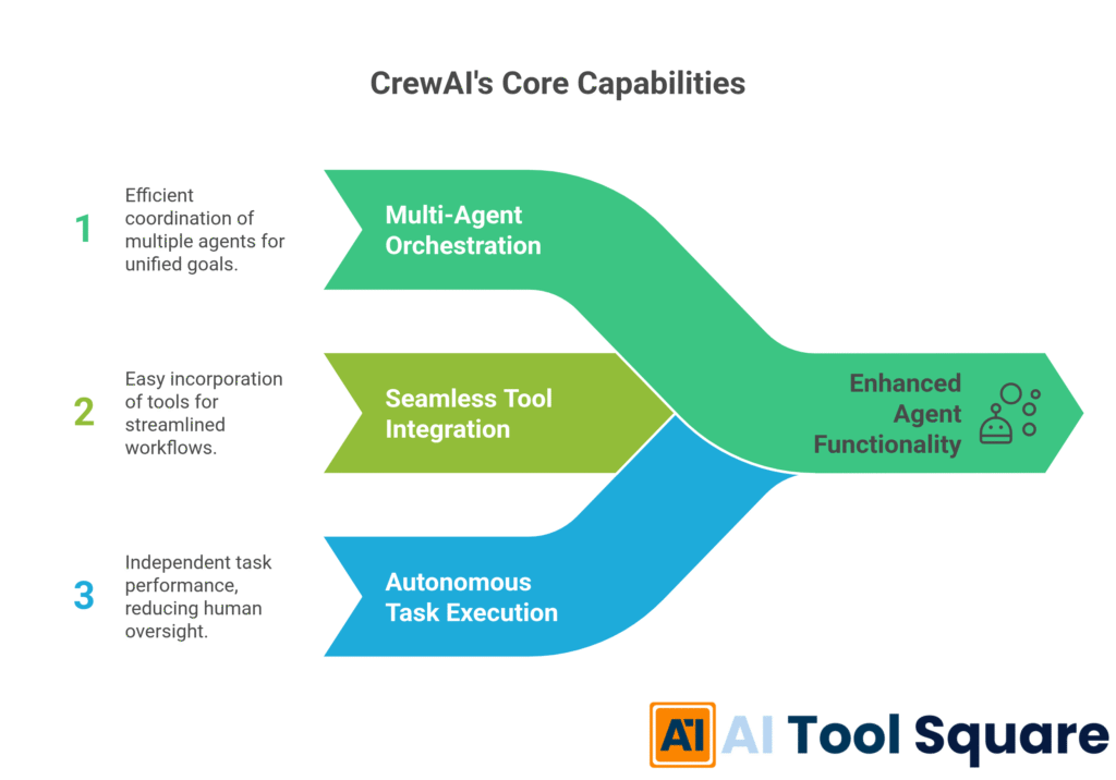 CrewAI's Core Capabilities