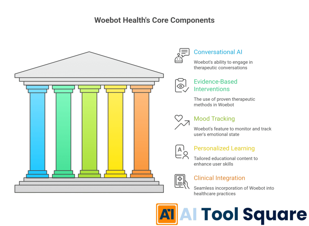 Woebot Health's Core Components