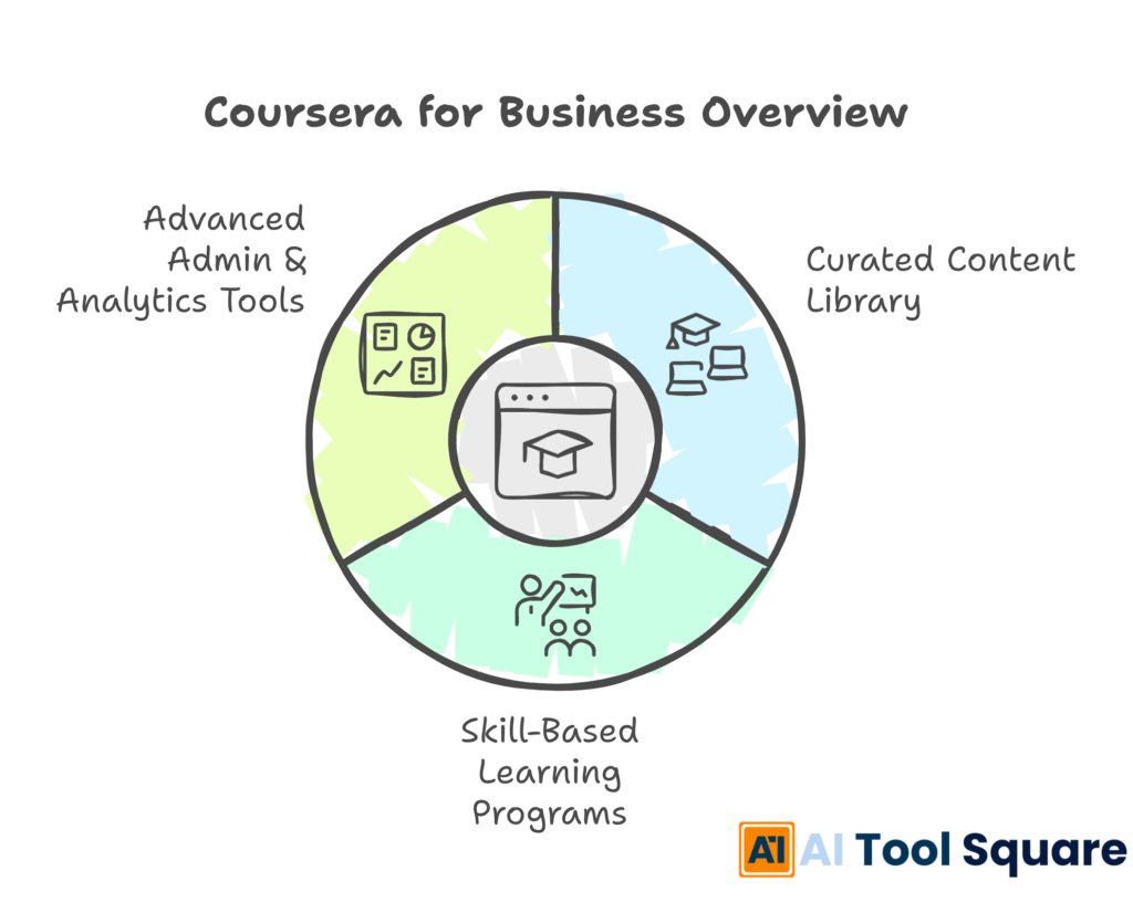Coursera for Business Overview