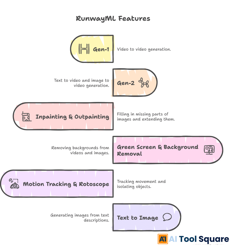 RunwayML Features