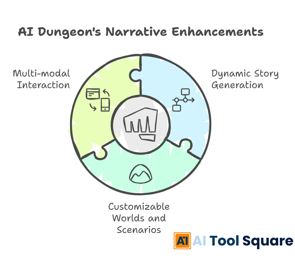 AI Dungeon's Narrative Enhancements