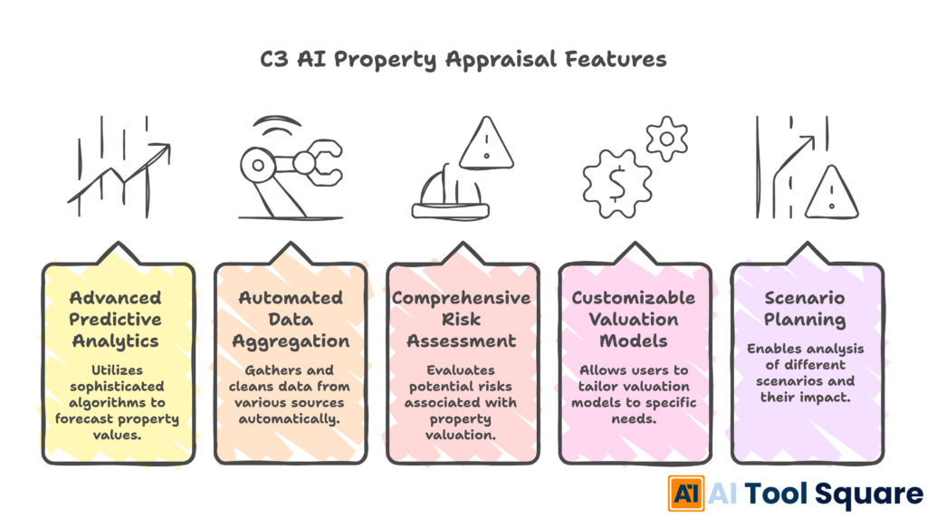 C3 AI Property Appraisal Features